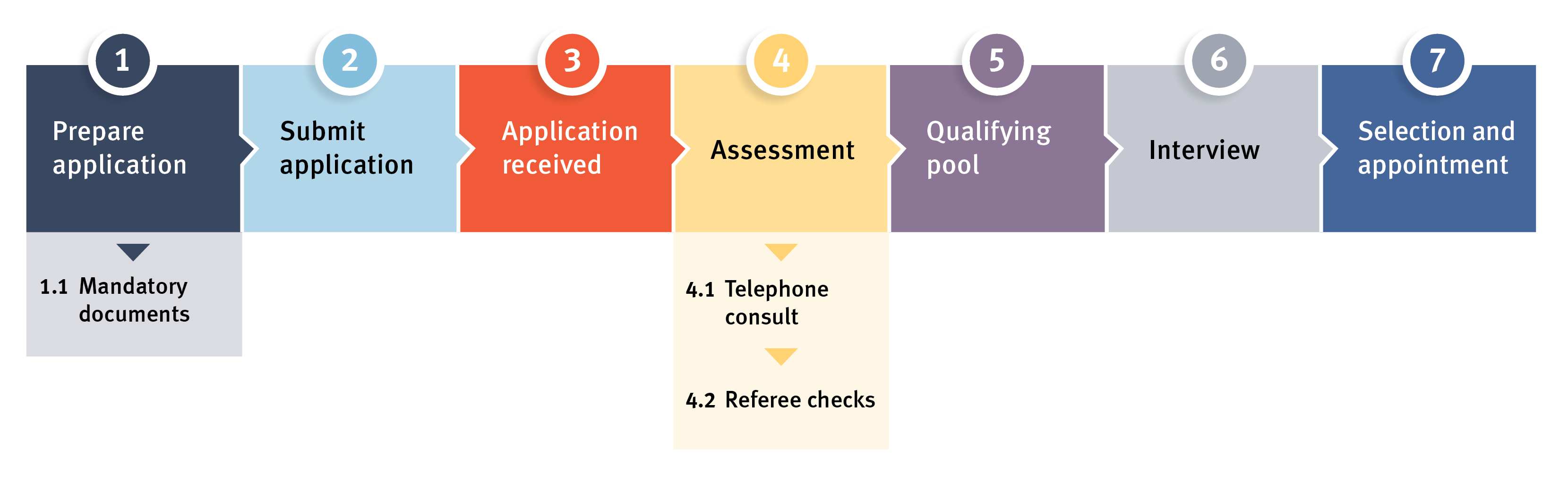 1. Prepare application 2. Submit application 3. Application received 4. Assessment 5. Qualifying pool 6. Interview 7. Selection and appointment.